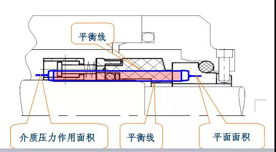 機械密封主要性能參數(shù)