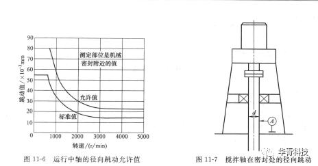 機械密封對安裝機器的精度要求