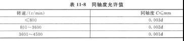 機械密封對安裝機器的精度要求